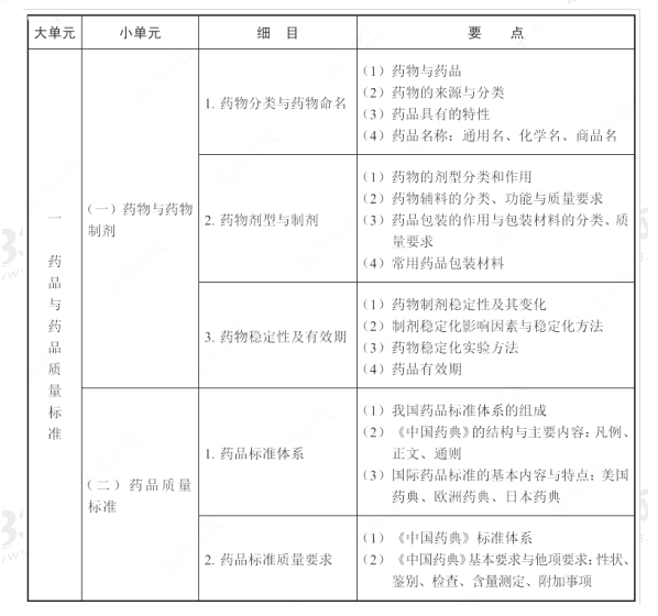 2022年执业药师考试大纲《药学专业知识一》