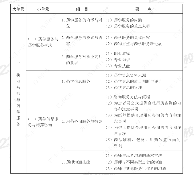 2022年执业药师考试大纲《药学综合知识与技能》