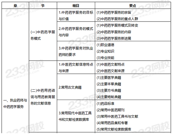 2022年执业药师考试大纲《中药学综合知识与技能》