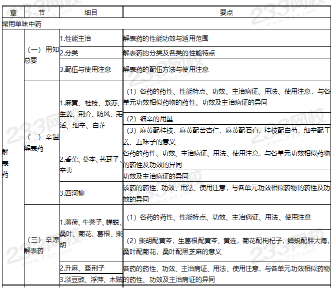 2022年执业药师考试大纲《中药学专业知识二》