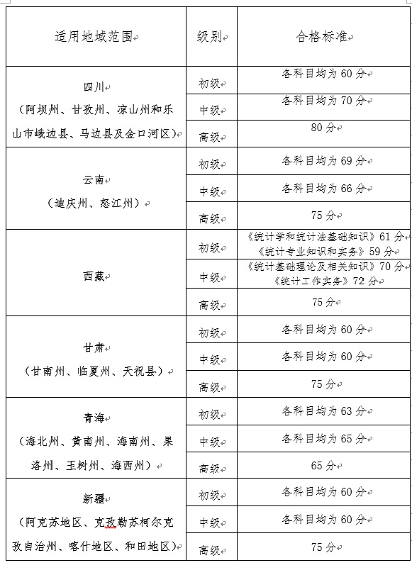 关于2019年度“三区三州”等深度贫困地区统计专业技术资格考试合格标准的通告