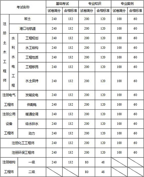 2018年度勘察设计注册工程师资格考试合格标准