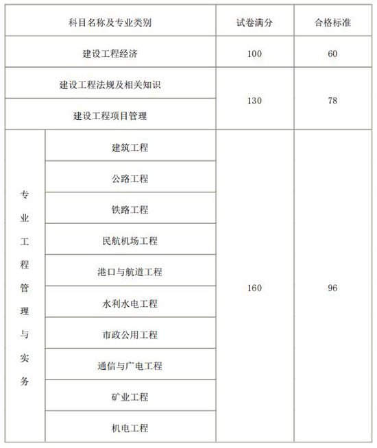 2018年度一级建造师资格考试合格标准