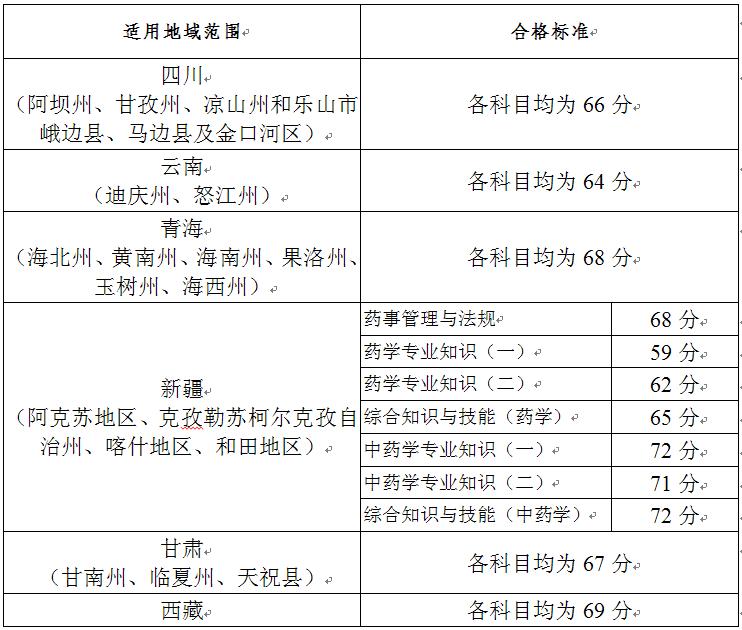 关于2019年度“三区三州”等深度贫困地区执业药师职业资格考试合格标准的通告