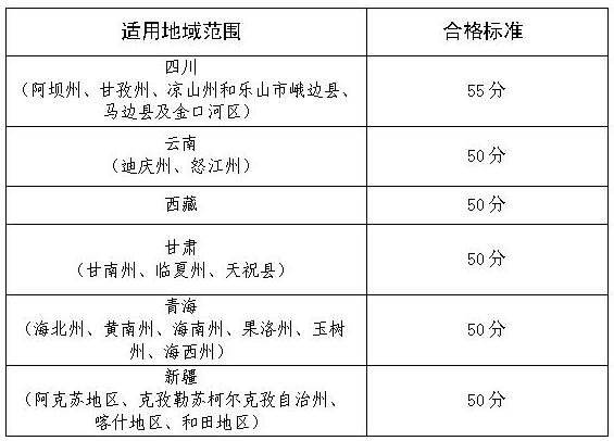 关于2019年度“三区三州”等深度贫困地区高级会计师考试合格标准的通告